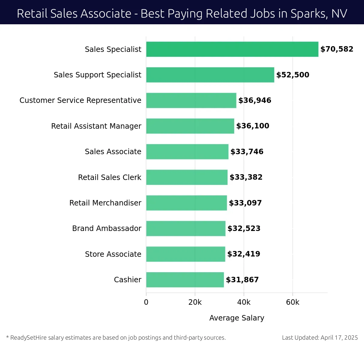 Graph displaying best paying related job salaries for Retail Sales Associate jobs near Sparks, NV, highlighting Sales Specialist with the highest at $70,582 and Cashier with the lowest at $31,867.