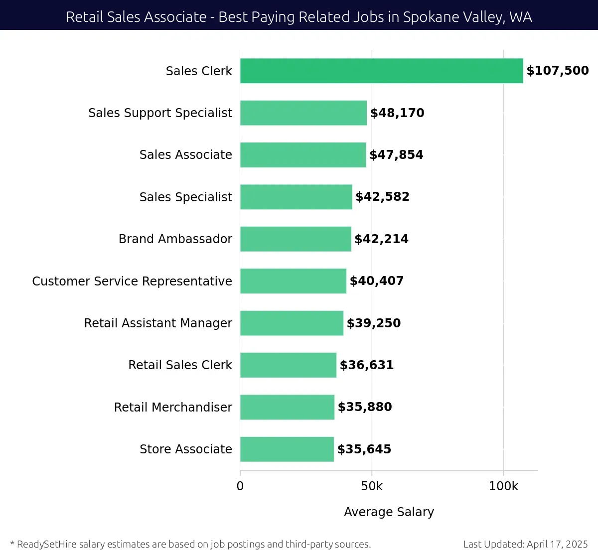 Graph displaying best paying related job salaries for Retail Sales Associate jobs near Spokane Valley, WA, highlighting Sales Clerk with the highest at $107,500 and Store Associate with the lowest at $35,645.