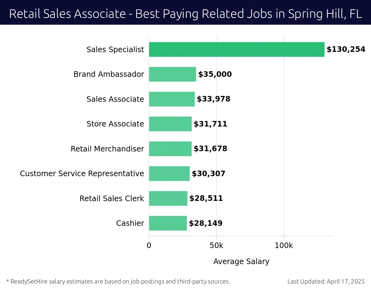 Graph displaying best paying related job salaries for Retail Sales Associate jobs near Spring Hill, FL, highlighting Sales Specialist with the highest at $130,254 and Cashier with the lowest at $28,149.