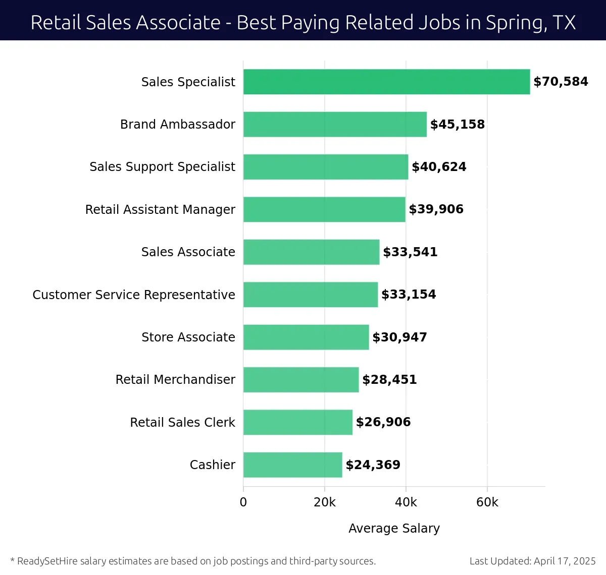 Graph displaying best paying related job salaries for Retail Sales Associate jobs near Spring, TX, highlighting Sales Specialist with the highest at $70,584 and Cashier with the lowest at $24,369.