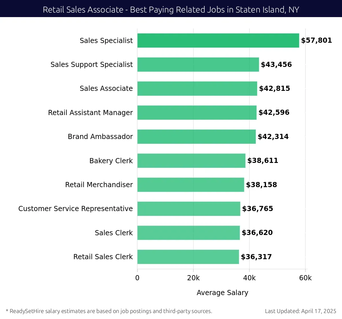 Graph displaying best paying related job salaries for Retail Sales Associate jobs near Staten Island, NY, highlighting Sales Specialist with the highest at $57,801 and Retail Sales Clerk with the lowest at $36,317.