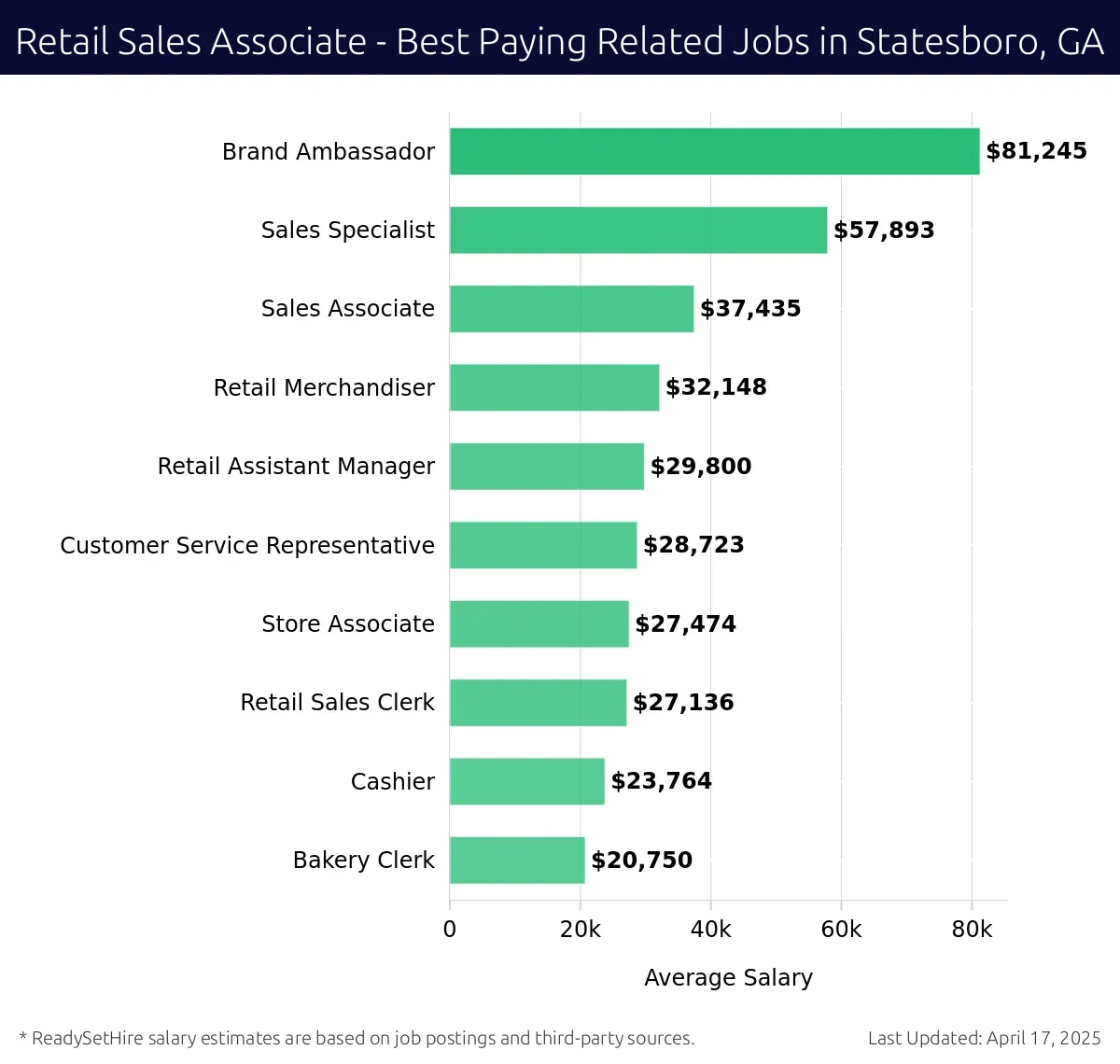 Graph displaying best paying related job salaries for Retail Sales Associate jobs near Statesboro, GA, highlighting Brand Ambassador with the highest at $81,245 and Bakery Clerk with the lowest at $20,750.