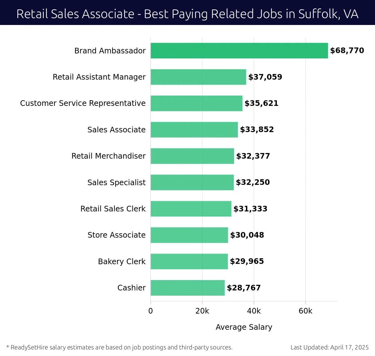 Graph displaying best paying related job salaries for Retail Sales Associate jobs near Suffolk, VA, highlighting Brand Ambassador with the highest at $68,770 and Cashier with the lowest at $28,767.