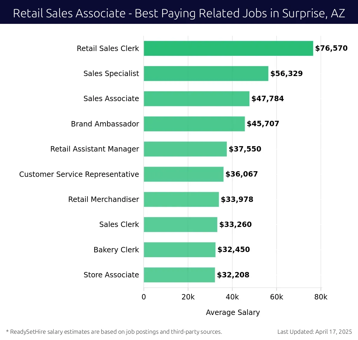 Graph displaying best paying related job salaries for Retail Sales Associate jobs near Surprise, AZ, highlighting Retail Sales Clerk with the highest at $76,570 and Store Associate with the lowest at $32,208.