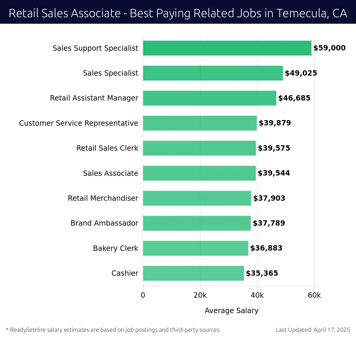 Graph displaying best paying related job salaries for Retail Sales Associate jobs near Temecula, CA, highlighting Sales Support Specialist with the highest at $59,000 and Cashier with the lowest at $35,365.