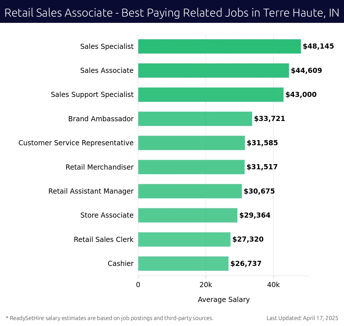 Graph displaying best paying related job salaries for Retail Sales Associate jobs near Terre Haute, IN, highlighting Sales Specialist with the highest at $48,145 and Cashier with the lowest at $26,737.