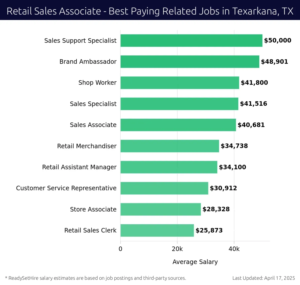 Graph displaying best paying related job salaries for Retail Sales Associate jobs near Texarkana, TX, highlighting Sales Support Specialist with the highest at $50,000 and Retail Sales Clerk with the lowest at $25,873.