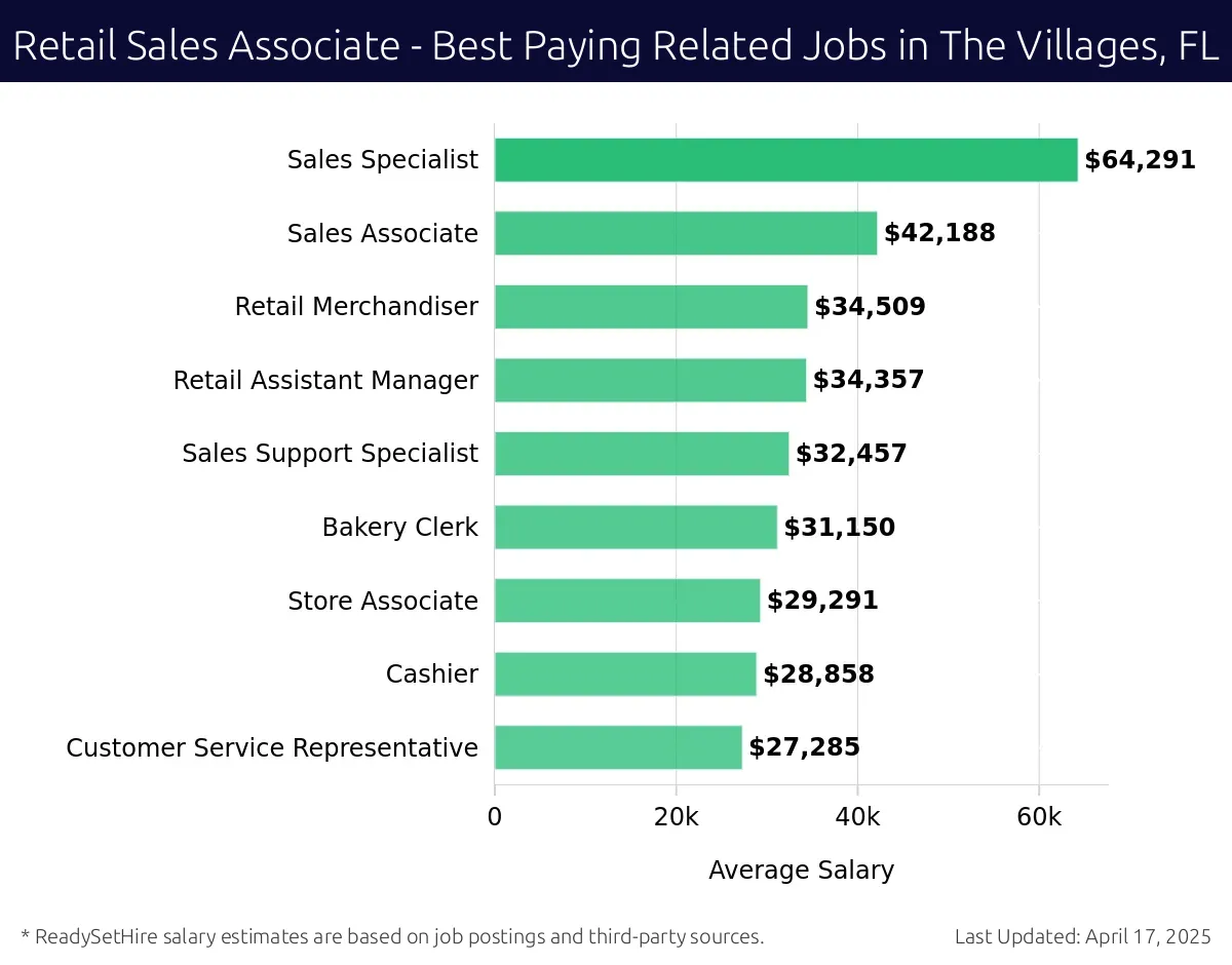 Graph displaying best paying related job salaries for Retail Sales Associate jobs near The Villages, FL, highlighting Sales Specialist with the highest at $64,291 and Customer Service Representative with the lowest at $27,285.