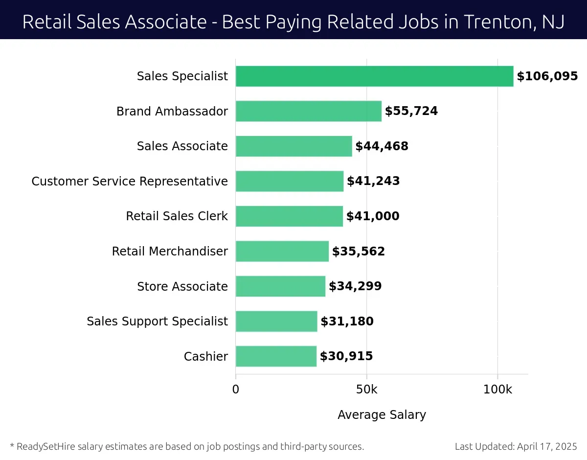 Graph displaying best paying related job salaries for Retail Sales Associate jobs near Trenton, NJ, highlighting Sales Specialist with the highest at $106,095 and Cashier with the lowest at $30,915.