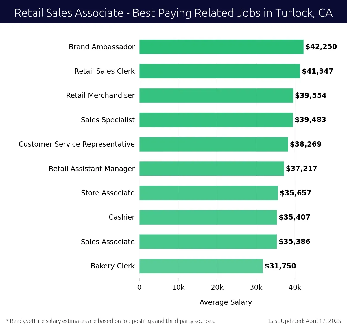 Graph displaying best paying related job salaries for Retail Sales Associate jobs near Turlock, CA, highlighting Brand Ambassador with the highest at $42,250 and Bakery Clerk with the lowest at $31,750.