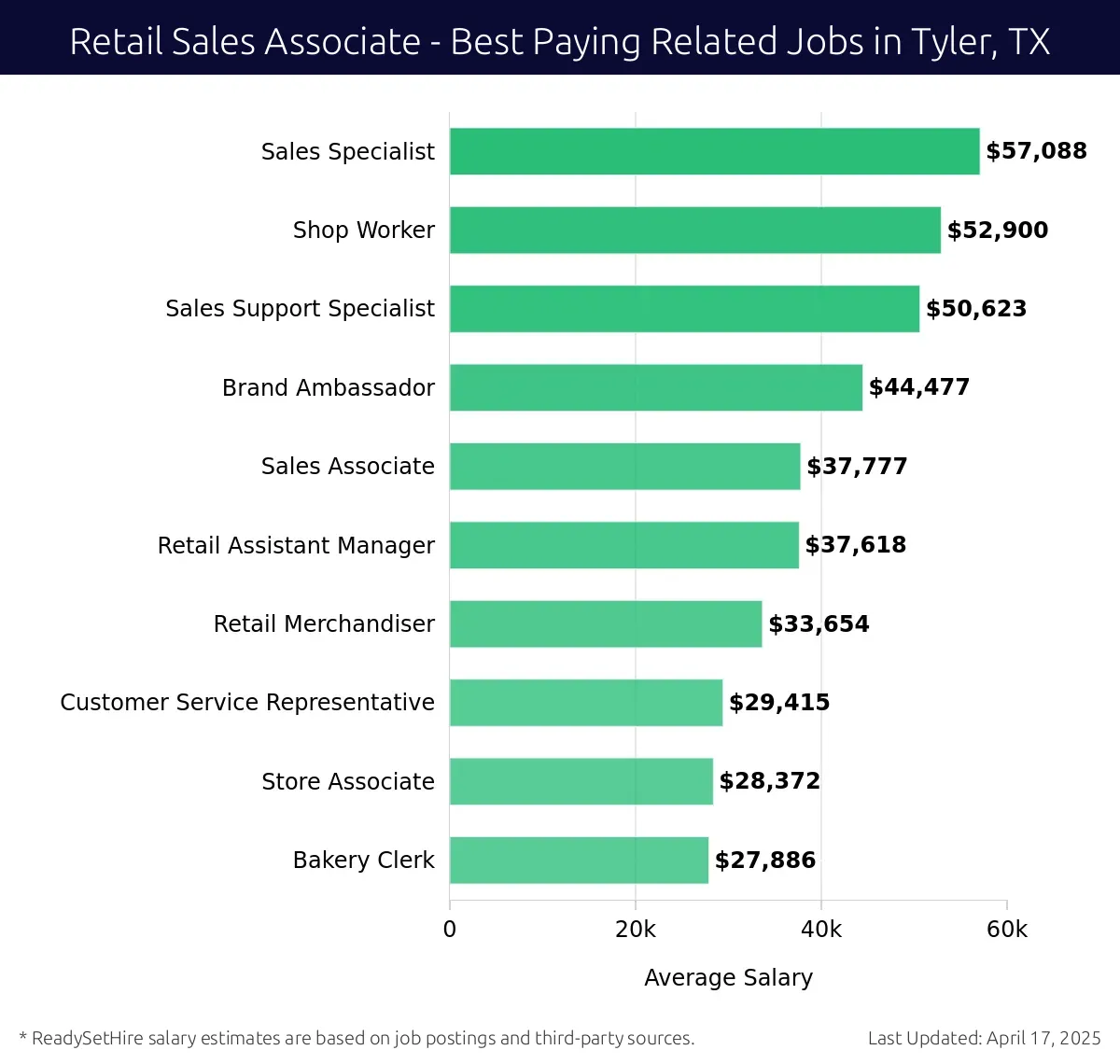 Graph displaying best paying related job salaries for Retail Sales Associate jobs near Tyler, TX, highlighting Sales Specialist with the highest at $57,088 and Bakery Clerk with the lowest at $27,886.