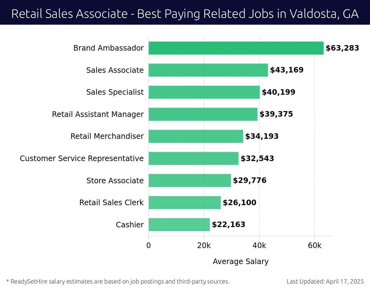 Graph displaying best paying related job salaries for Retail Sales Associate jobs near Valdosta, GA, highlighting Brand Ambassador with the highest at $63,283 and Cashier with the lowest at $22,163.