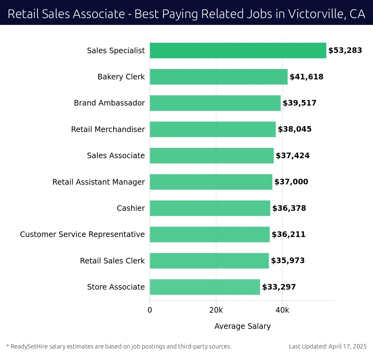 Graph displaying best paying related job salaries for Retail Sales Associate jobs near Victorville, CA, highlighting Sales Specialist with the highest at $53,283 and Store Associate with the lowest at $33,297.