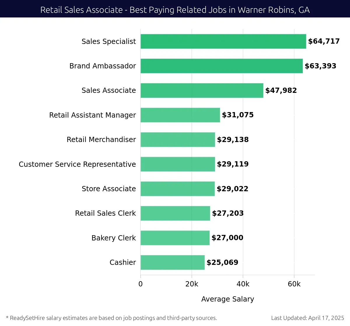 Graph displaying best paying related job salaries for Retail Sales Associate jobs near Warner Robins, GA, highlighting Sales Specialist with the highest at $64,717 and Cashier with the lowest at $25,069.