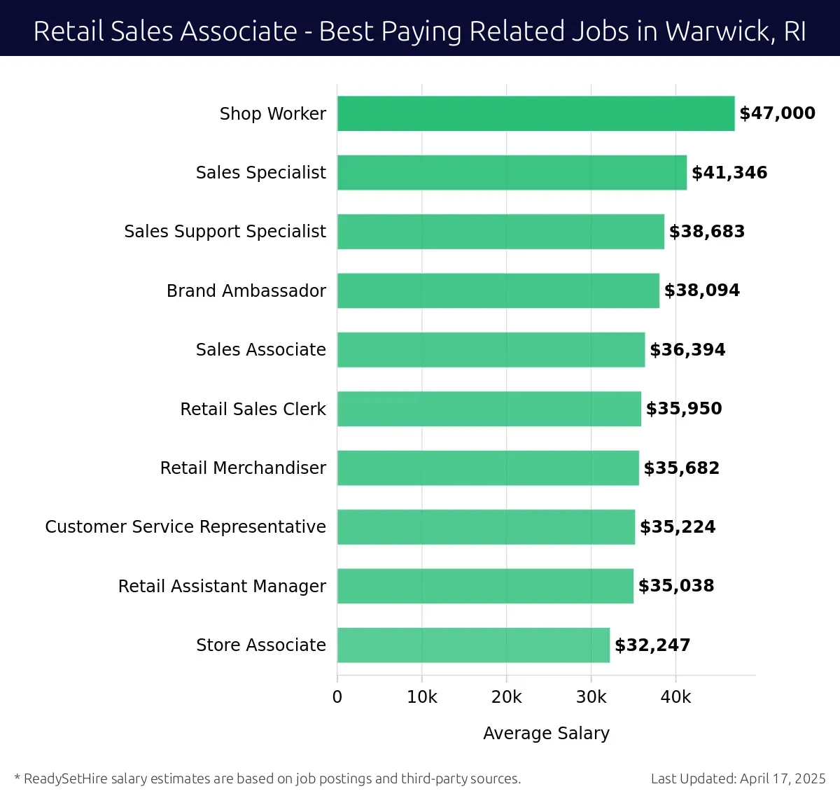 Graph displaying best paying related job salaries for Retail Sales Associate jobs near Warwick, RI, highlighting Shop Worker with the highest at $47,000 and Store Associate with the lowest at $32,247.