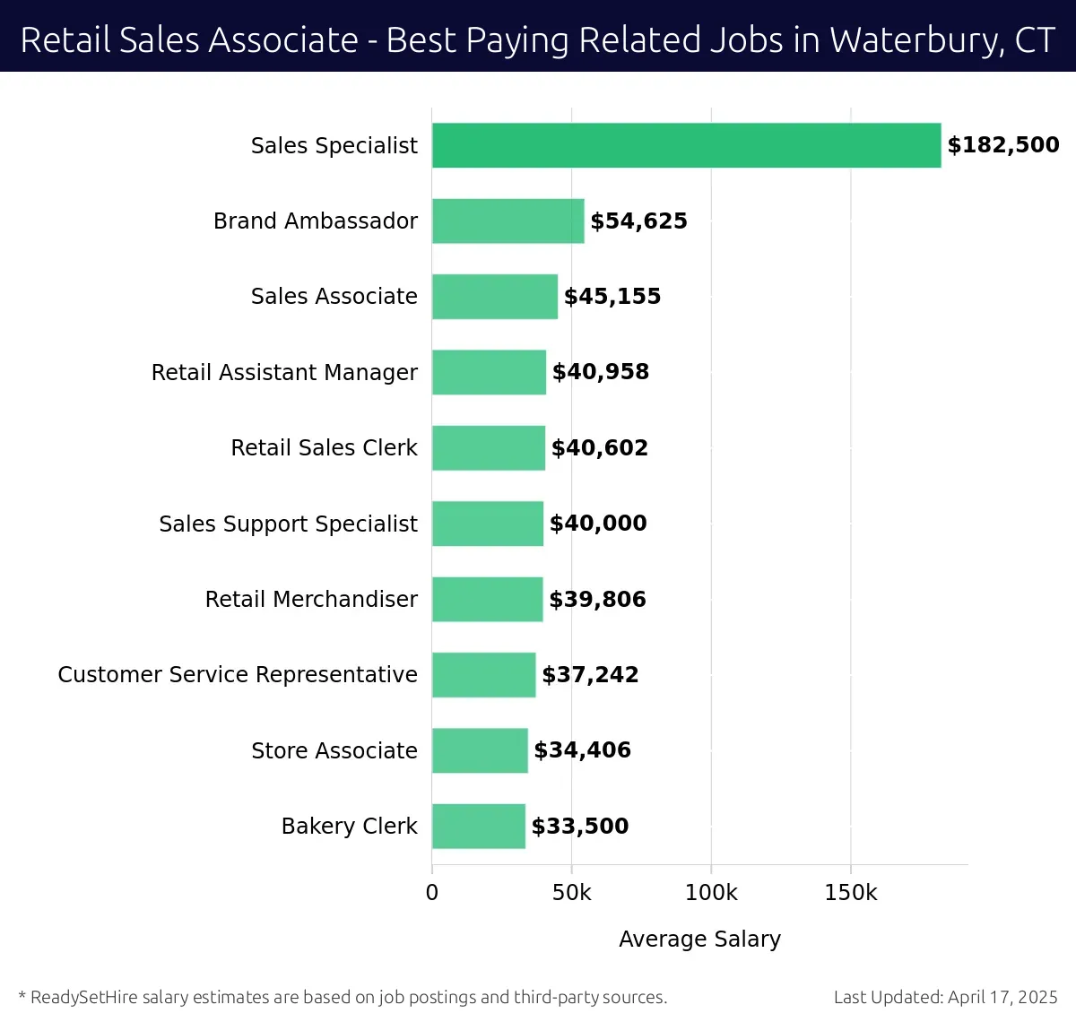 Graph displaying best paying related job salaries for Retail Sales Associate jobs near Waterbury, CT, highlighting Sales Specialist with the highest at $182,500 and Bakery Clerk with the lowest at $33,500.