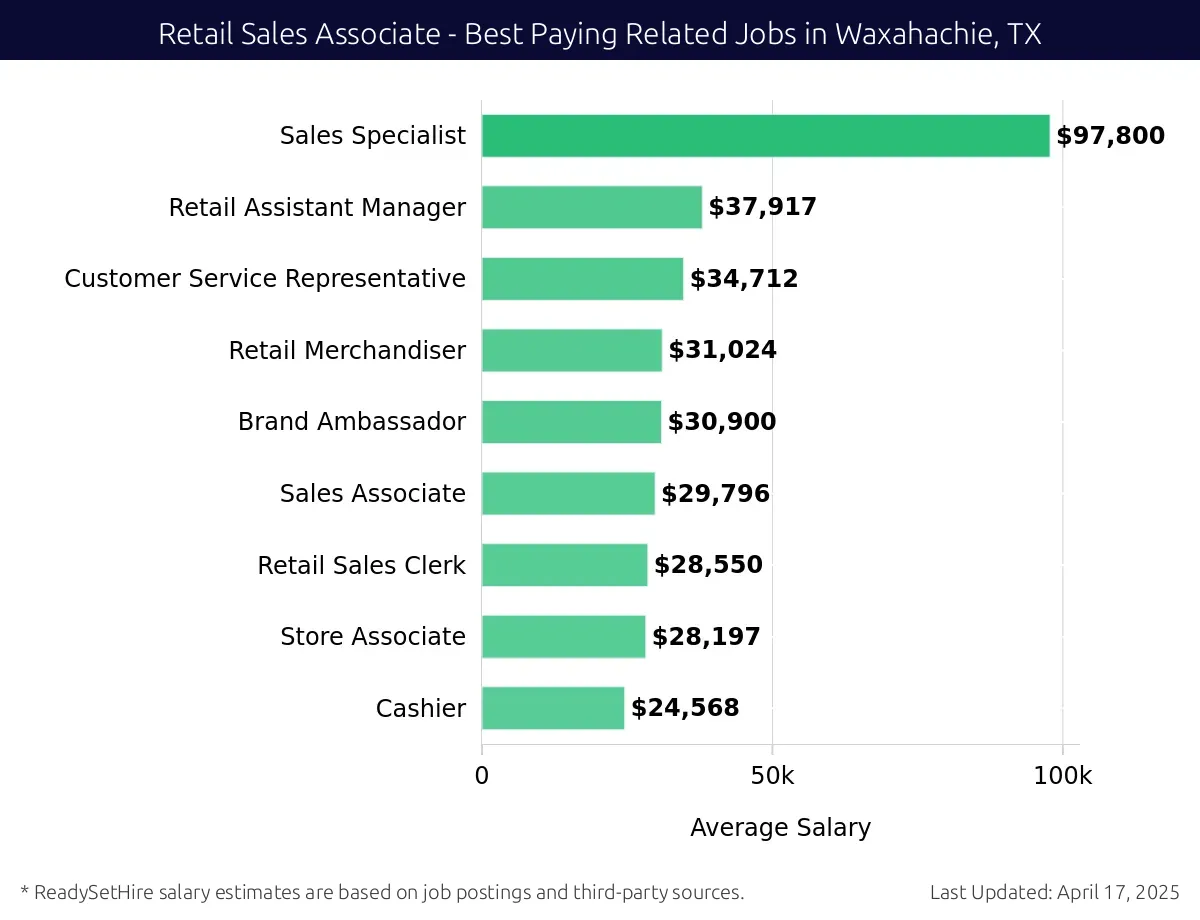 Graph displaying best paying related job salaries for Retail Sales Associate jobs near Waxahachie, TX, highlighting Sales Specialist with the highest at $97,800 and Cashier with the lowest at $24,568.