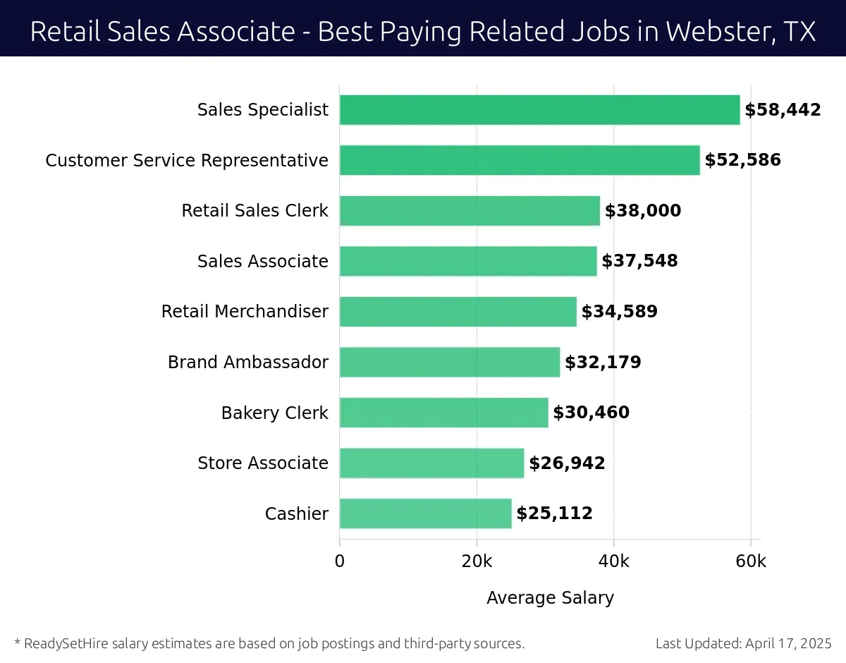 Graph displaying best paying related job salaries for Retail Sales Associate jobs near Webster, TX, highlighting Sales Specialist with the highest at $58,442 and Cashier with the lowest at $25,112.