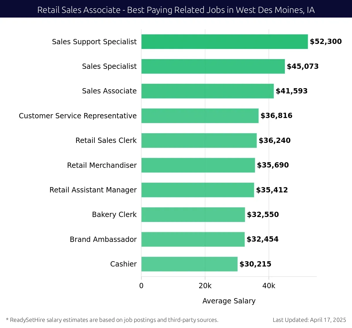 Graph displaying best paying related job salaries for Retail Sales Associate jobs near West Des Moines, IA, highlighting Sales Support Specialist with the highest at $52,300 and Cashier with the lowest at $30,215.