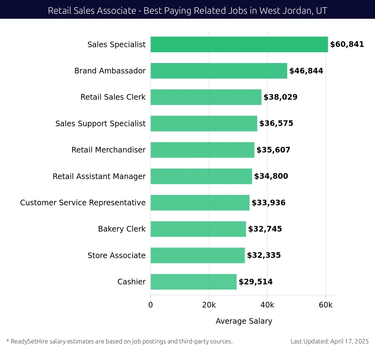 Graph displaying best paying related job salaries for Retail Sales Associate jobs near West Jordan, UT, highlighting Sales Specialist with the highest at $60,841 and Cashier with the lowest at $29,514.