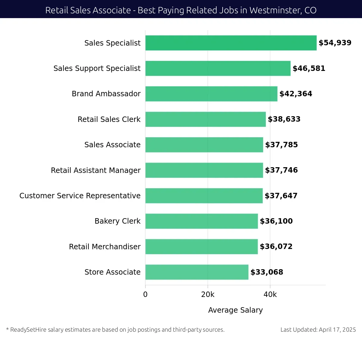 Graph displaying best paying related job salaries for Retail Sales Associate jobs near Westminster, CO, highlighting Sales Specialist with the highest at $54,939 and Store Associate with the lowest at $33,068.
