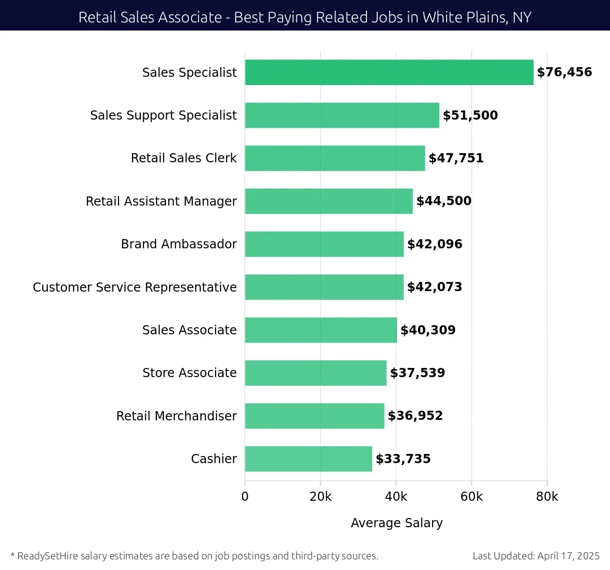 Graph displaying best paying related job salaries for Retail Sales Associate jobs near White Plains, NY, highlighting Sales Specialist with the highest at $76,456 and Cashier with the lowest at $33,735.
