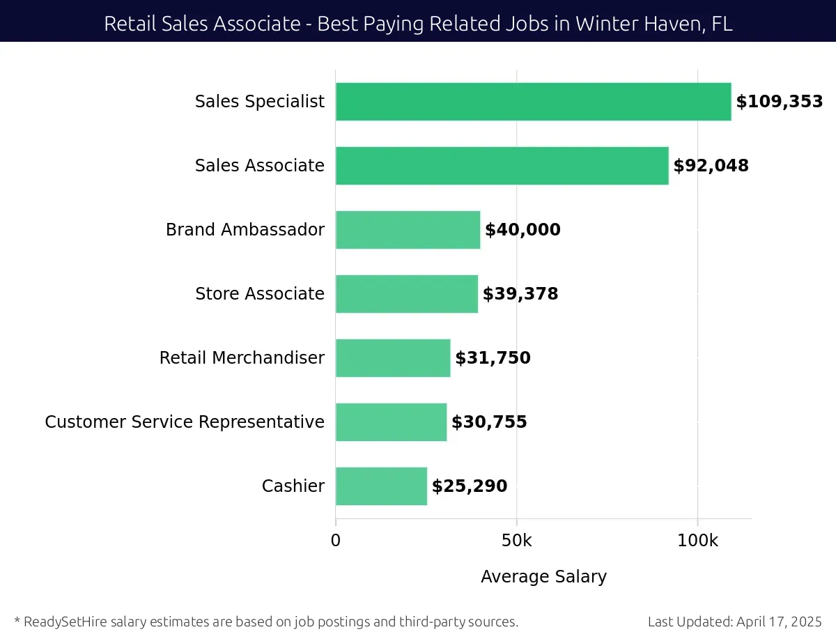 Graph displaying best paying related job salaries for Retail Sales Associate jobs near Winter Haven, FL, highlighting Sales Specialist with the highest at $109,353 and Cashier with the lowest at $25,290.