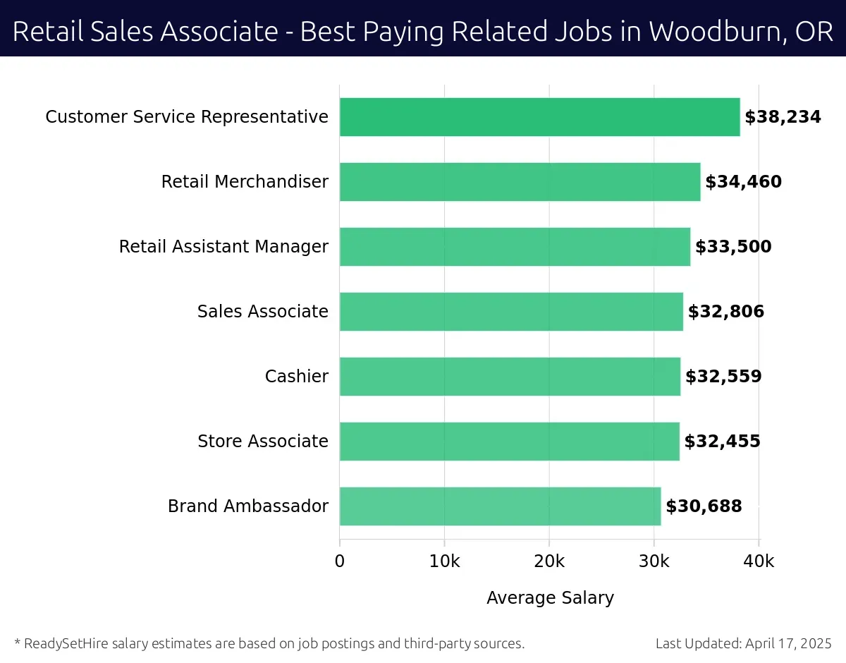 Graph displaying best paying related job salaries for Retail Sales Associate jobs near Woodburn, OR, highlighting Customer Service Representative with the highest at $38,234 and Brand Ambassador with the lowest at $30,688.