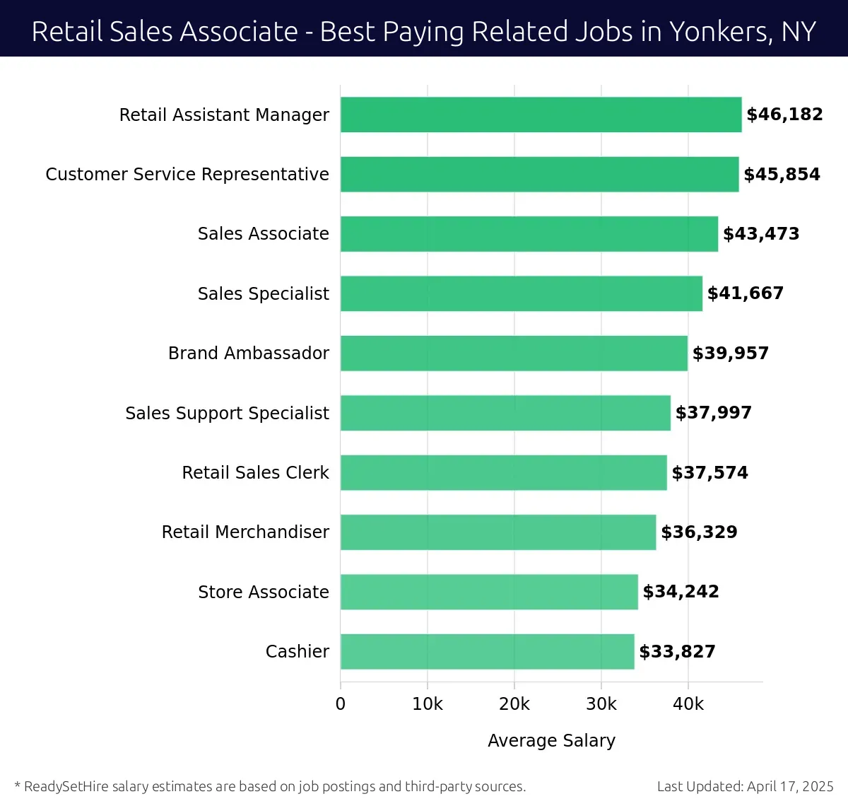 Graph displaying best paying related job salaries for Retail Sales Associate jobs near Yonkers, NY, highlighting Retail Assistant Manager with the highest at $46,182 and Cashier with the lowest at $33,827.