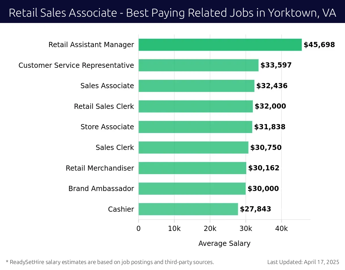 Graph displaying best paying related job salaries for Retail Sales Associate jobs near Yorktown, VA, highlighting Retail Assistant Manager with the highest at $45,698 and Cashier with the lowest at $27,843.