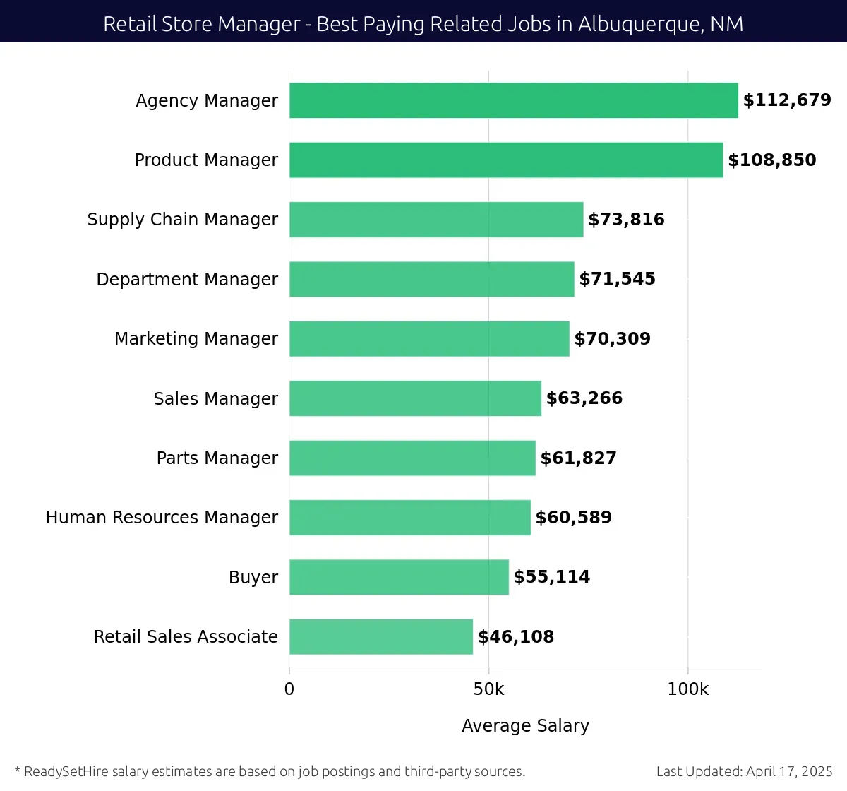 Graph displaying best paying related job salaries for Retail Store Manager jobs near Albuquerque, NM, highlighting Agency Manager with the highest at $112,679 and Retail Sales Associate with the lowest at $46,108.