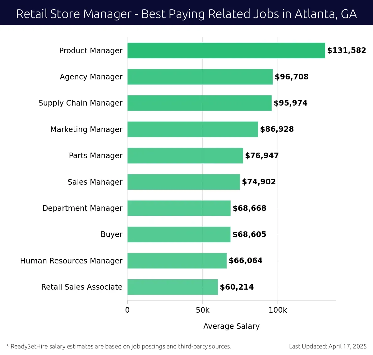 Graph displaying best paying related job salaries for Retail Store Manager jobs near Atlanta, GA, highlighting Product Manager with the highest at $131,582 and Retail Sales Associate with the lowest at $60,214.