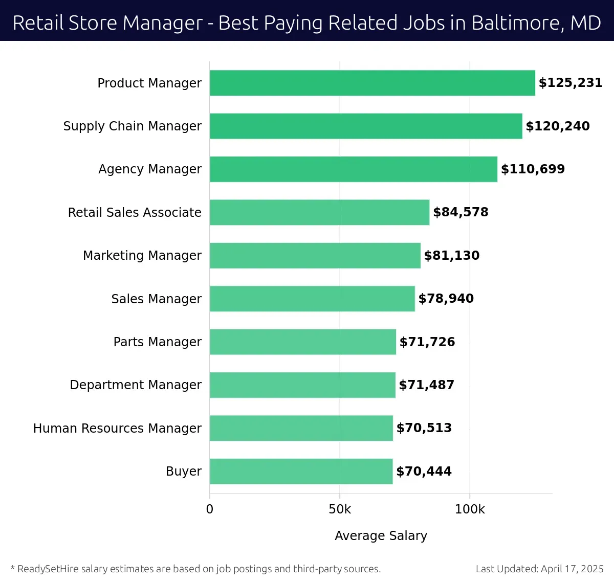 Graph displaying best paying related job salaries for Retail Store Manager jobs near Baltimore, MD, highlighting Product Manager with the highest at $125,231 and Buyer with the lowest at $70,444.