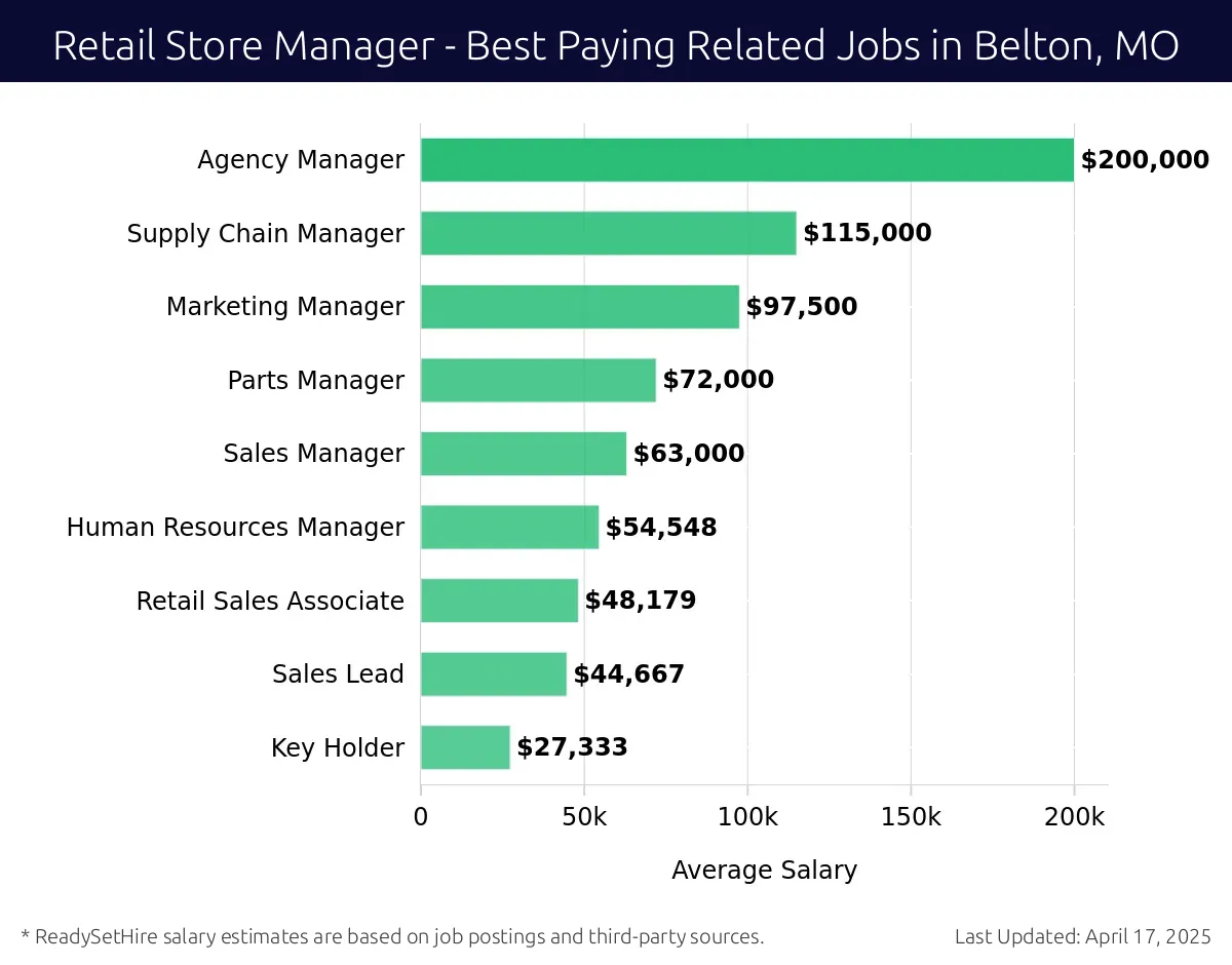 Graph displaying best paying related job salaries for Retail Store Manager jobs near Belton, MO, highlighting Agency Manager with the highest at $200,000 and Key Holder with the lowest at $27,333.