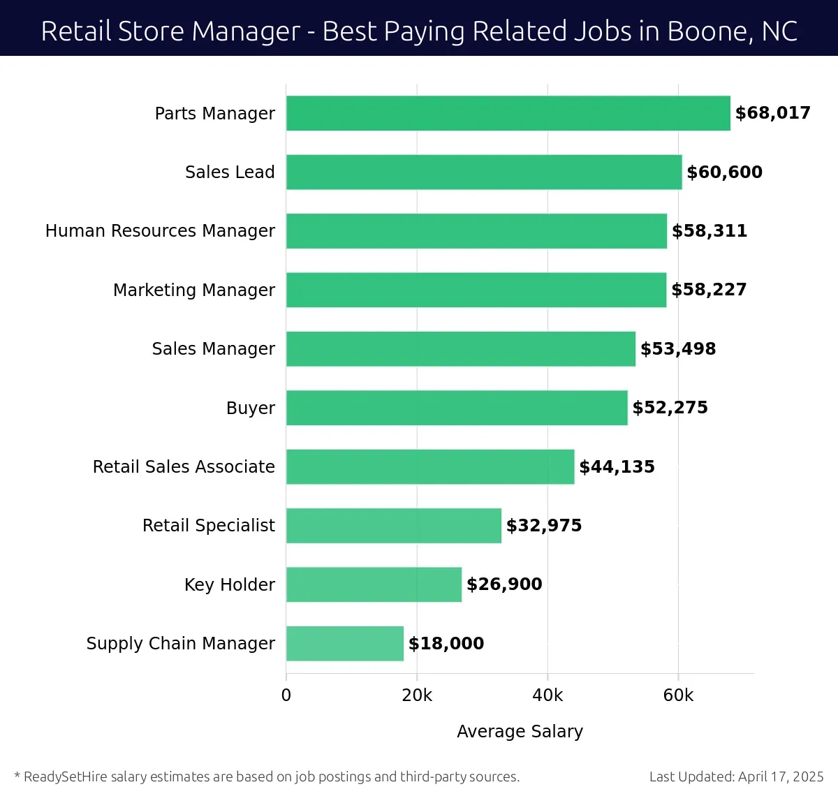 Graph displaying best paying related job salaries for Retail Store Manager jobs near Boone, NC, highlighting Parts Manager with the highest at $68,017 and Supply Chain Manager with the lowest at $18,000.