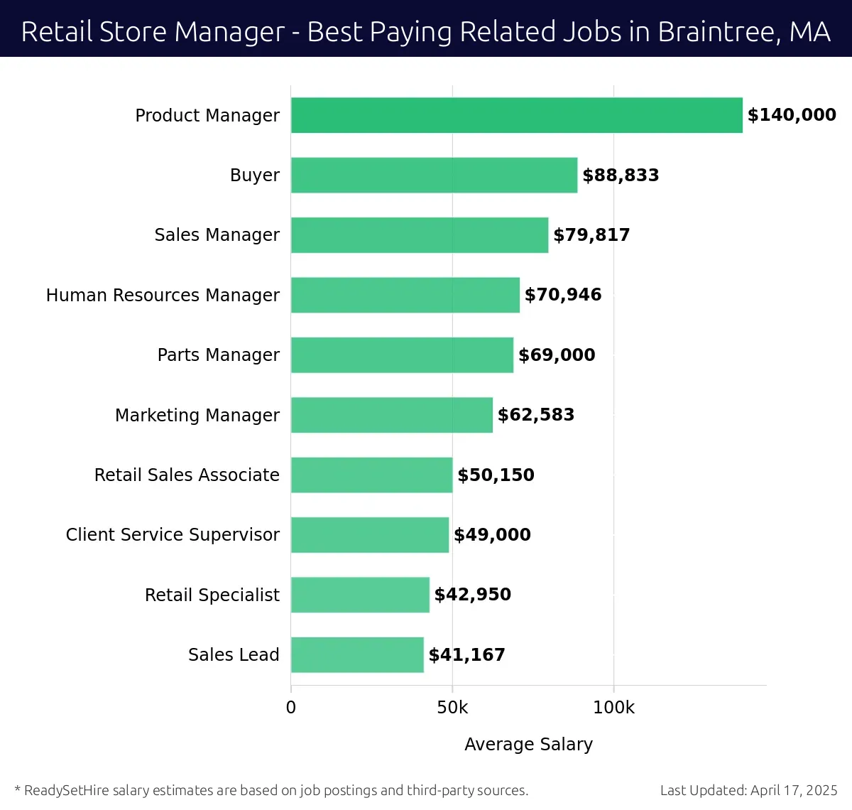 Graph displaying best paying related job salaries for Retail Store Manager jobs near Braintree, MA, highlighting Product Manager with the highest at $140,000 and Sales Lead with the lowest at $41,167.