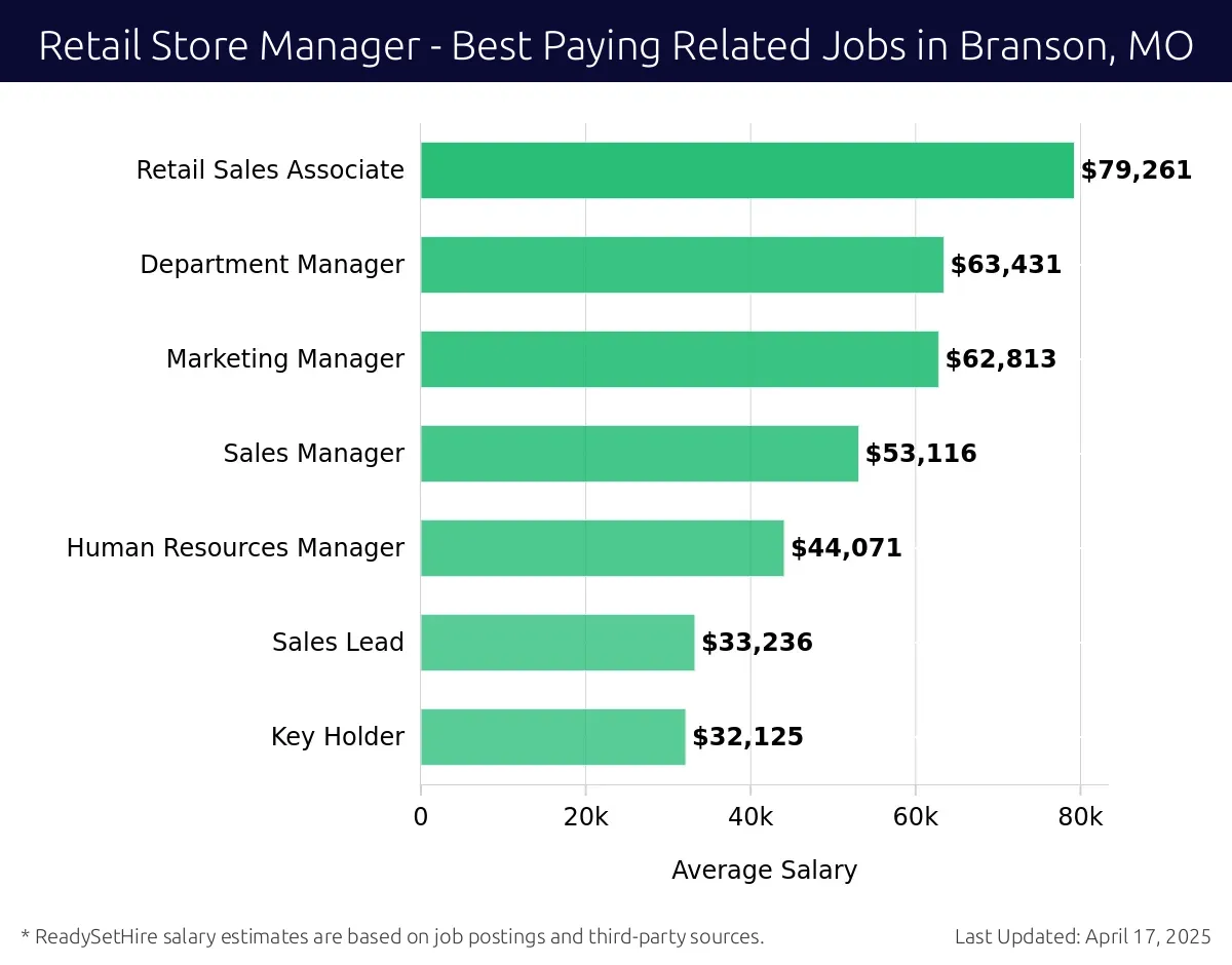 Graph displaying best paying related job salaries for Retail Store Manager jobs near Branson, MO, highlighting Retail Sales Associate with the highest at $79,261 and Key Holder with the lowest at $32,125.