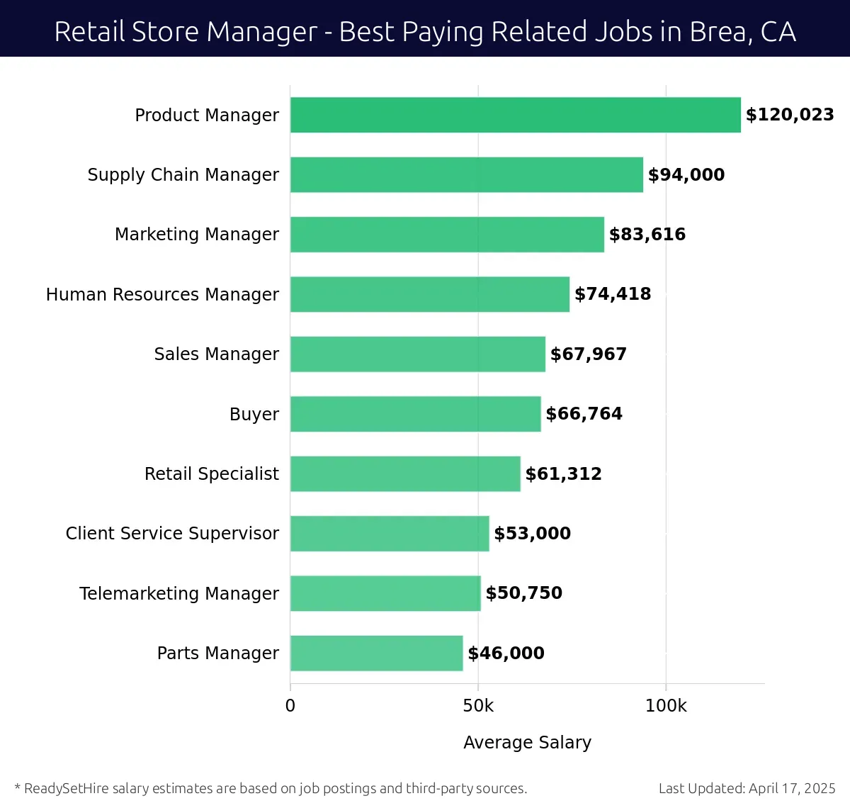 Graph displaying best paying related job salaries for Retail Store Manager jobs near Brea, CA, highlighting Product Manager with the highest at $120,023 and Parts Manager with the lowest at $46,000.
