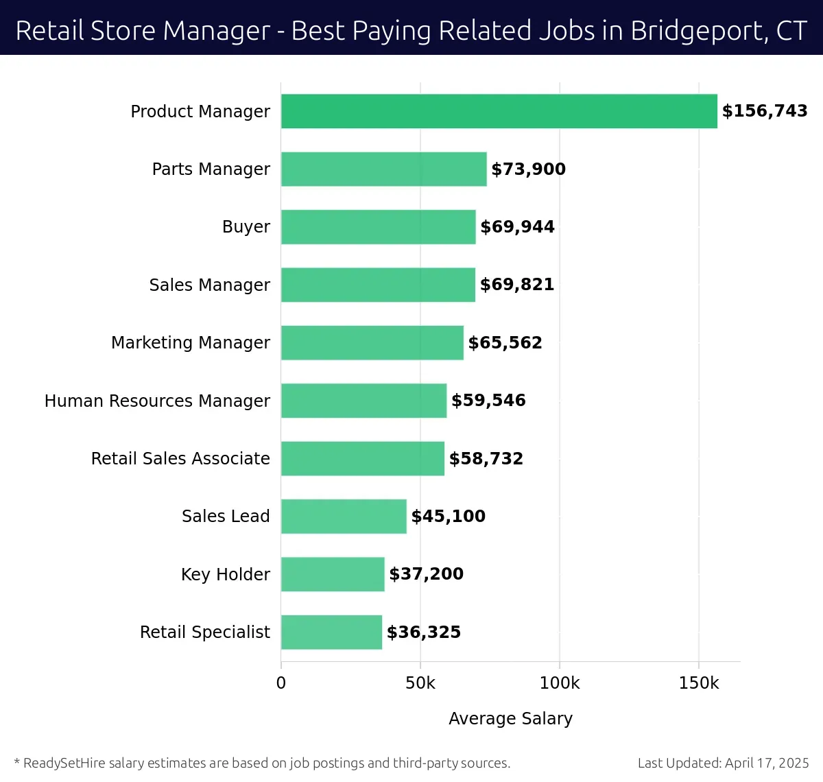 Graph displaying best paying related job salaries for Retail Store Manager jobs near Bridgeport, CT, highlighting Product Manager with the highest at $156,743 and Retail Specialist with the lowest at $36,325.