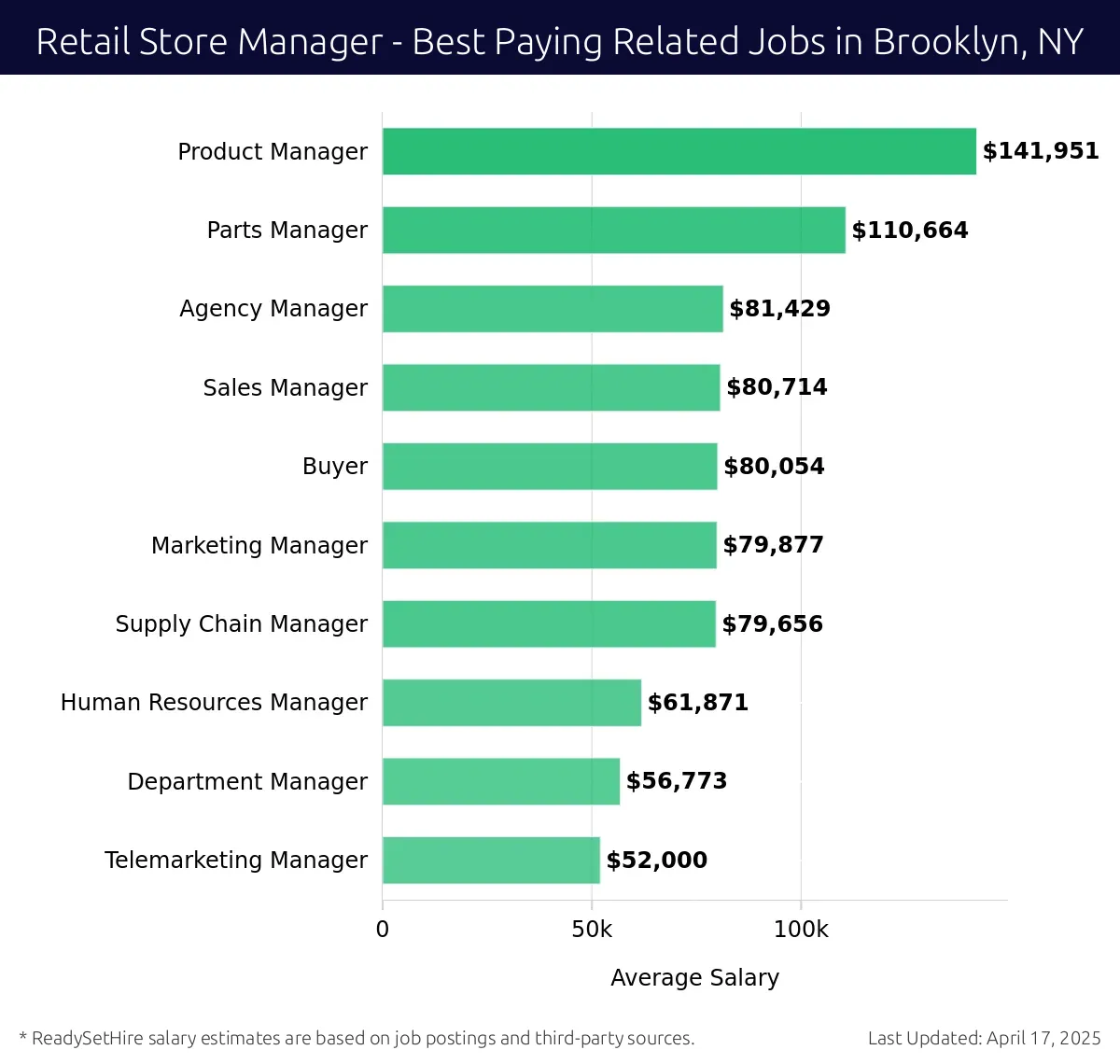 Graph displaying best paying related job salaries for Retail Store Manager jobs near Brooklyn, NY, highlighting Product Manager with the highest at $141,951 and Telemarketing Manager with the lowest at $52,000.