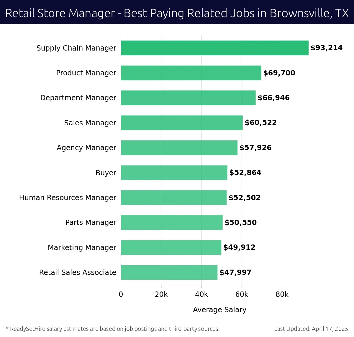 Graph displaying best paying related job salaries for Retail Store Manager jobs near Brownsville, TX, highlighting Supply Chain Manager with the highest at $93,214 and Retail Sales Associate with the lowest at $47,997.