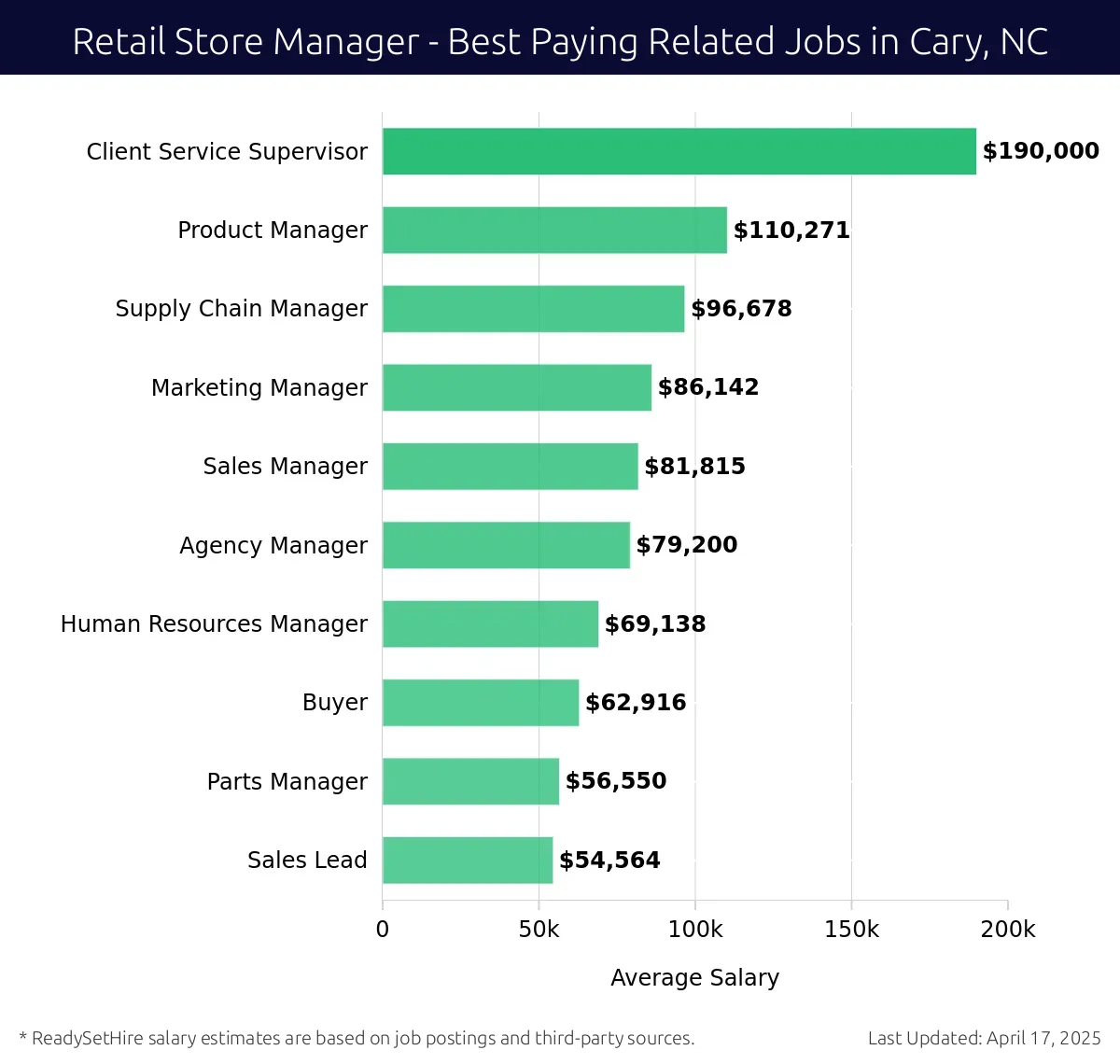 Graph displaying best paying related job salaries for Retail Store Manager jobs near Cary, NC, highlighting Client Service Supervisor with the highest at $190,000 and Sales Lead with the lowest at $54,564.