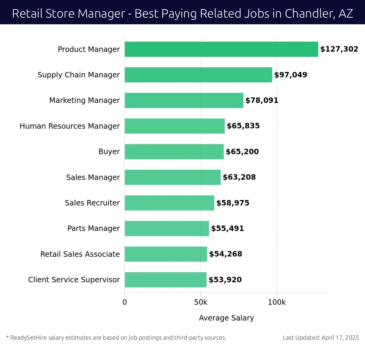 Graph displaying best paying related job salaries for Retail Store Manager jobs near Chandler, AZ, highlighting Product Manager with the highest at $127,302 and Client Service Supervisor with the lowest at $53,920.
