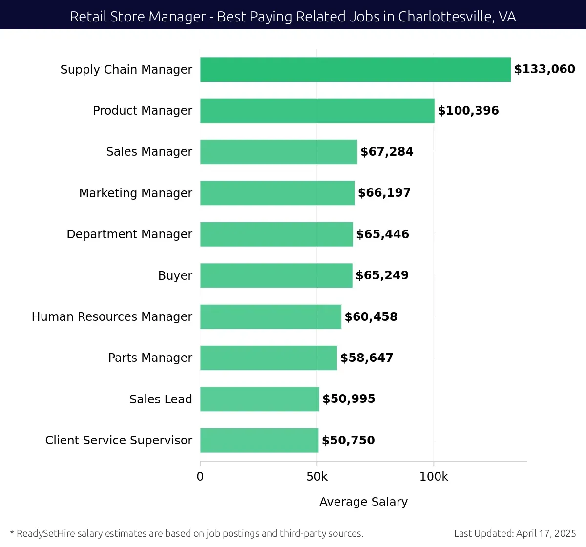 Graph displaying best paying related job salaries for Retail Store Manager jobs near Charlottesville, VA, highlighting Supply Chain Manager with the highest at $133,060 and Client Service Supervisor with the lowest at $50,750.