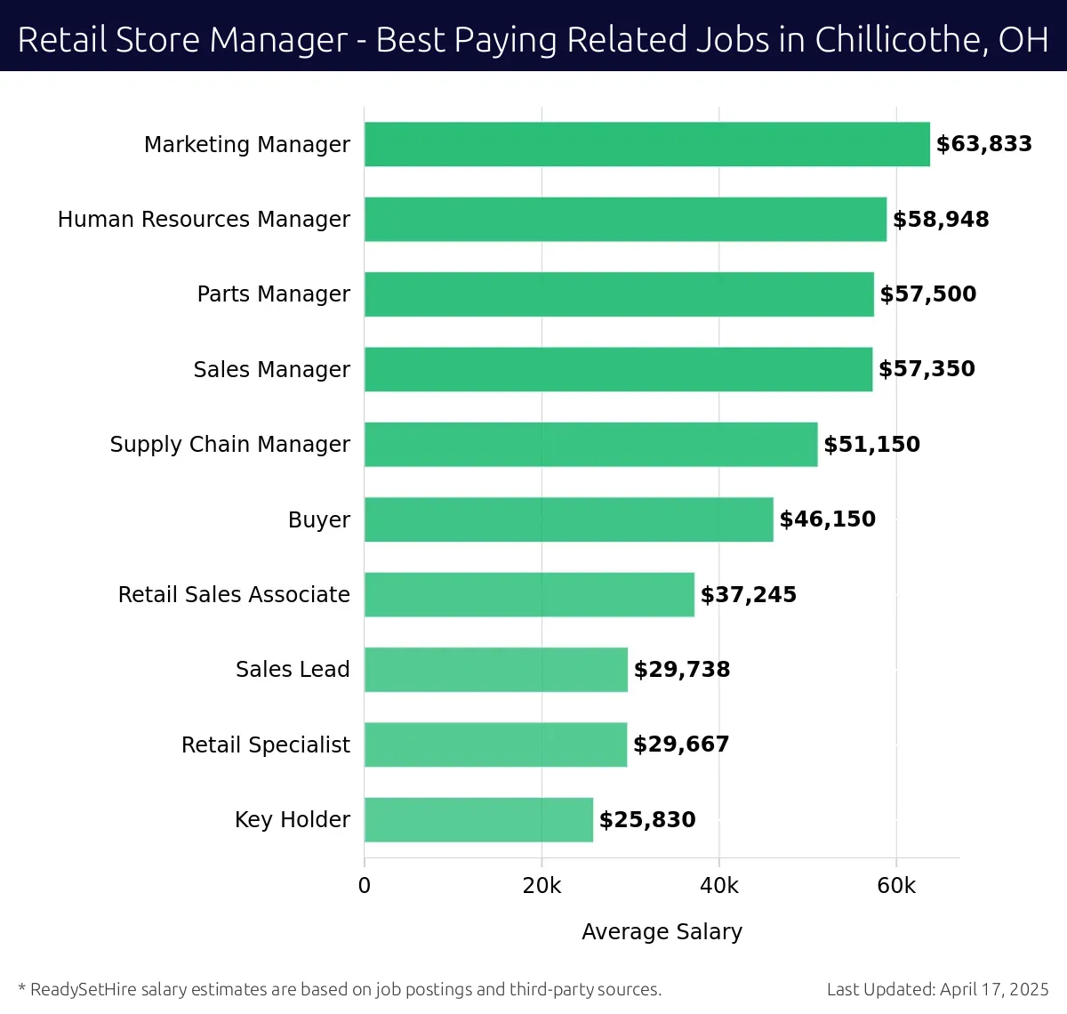 Graph displaying best paying related job salaries for Retail Store Manager jobs near Chillicothe, OH, highlighting Marketing Manager with the highest at $63,833 and Key Holder with the lowest at $25,830.