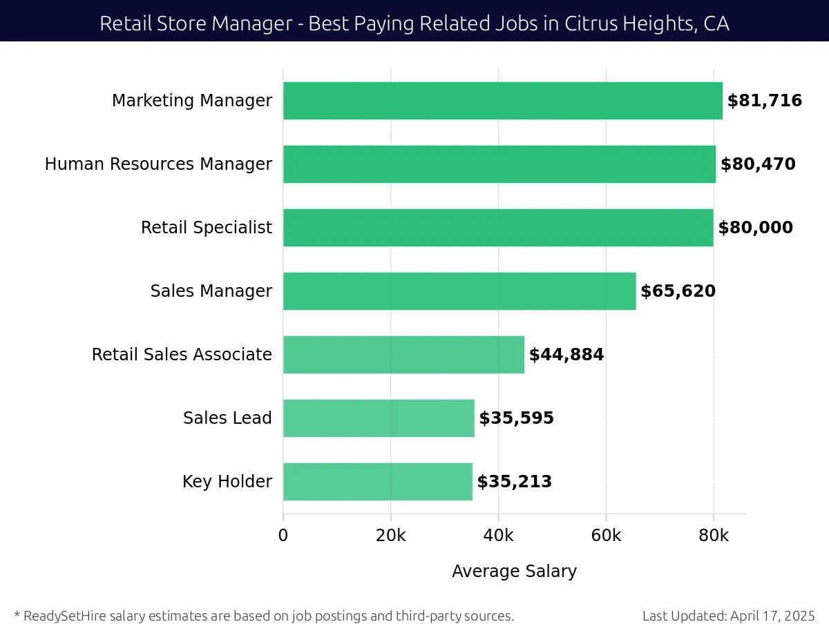 Graph displaying best paying related job salaries for Retail Store Manager jobs near Citrus Heights, CA, highlighting Marketing Manager with the highest at $81,716 and Key Holder with the lowest at $35,213.