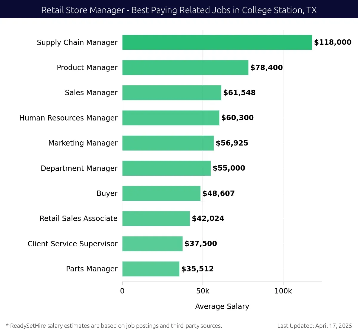 Graph displaying best paying related job salaries for Retail Store Manager jobs near College Station, TX, highlighting Supply Chain Manager with the highest at $118,000 and Parts Manager with the lowest at $35,512.
