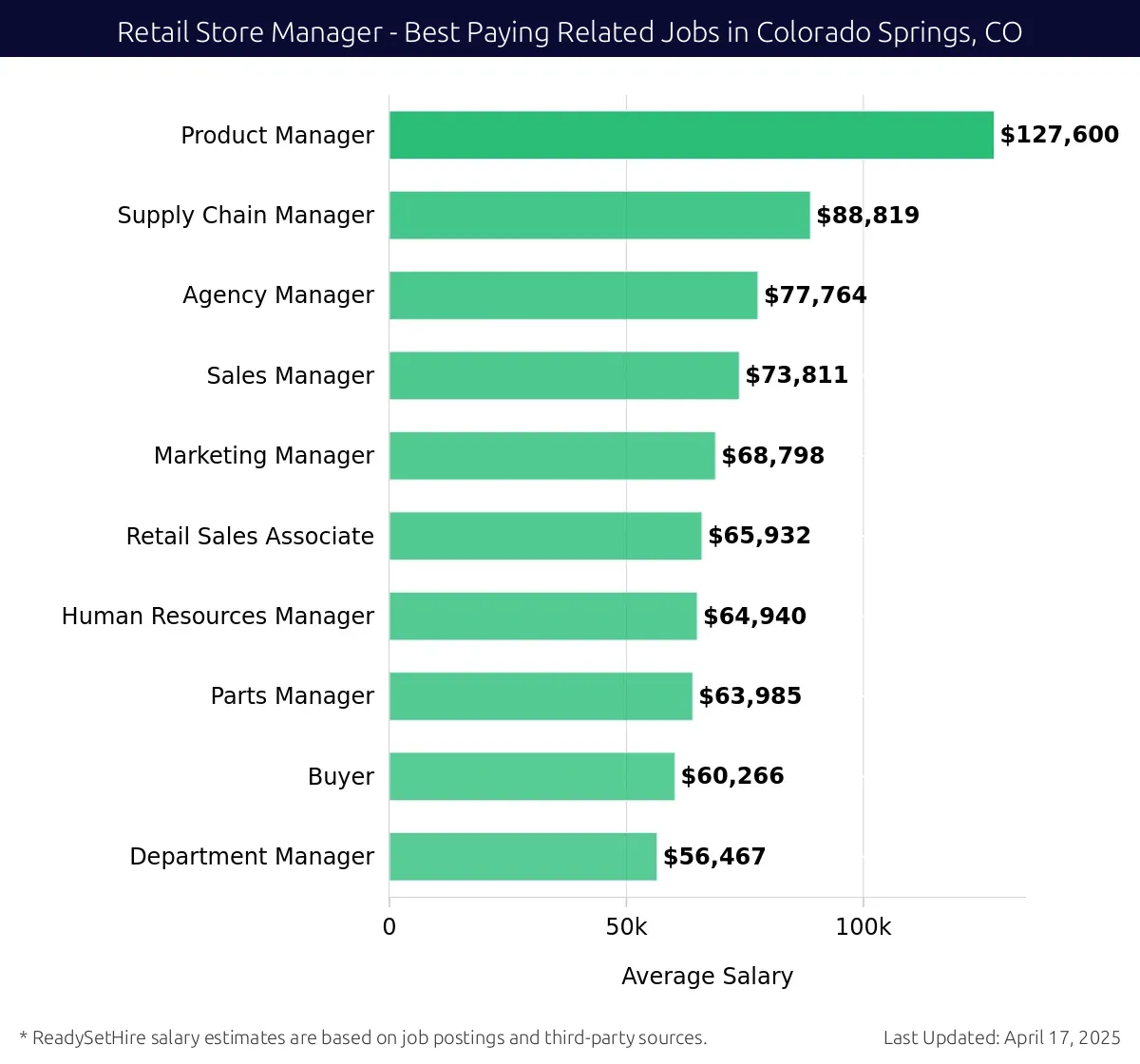 Graph displaying best paying related job salaries for Retail Store Manager jobs near Colorado Springs, CO, highlighting Product Manager with the highest at $127,600 and Department Manager with the lowest at $56,467.
