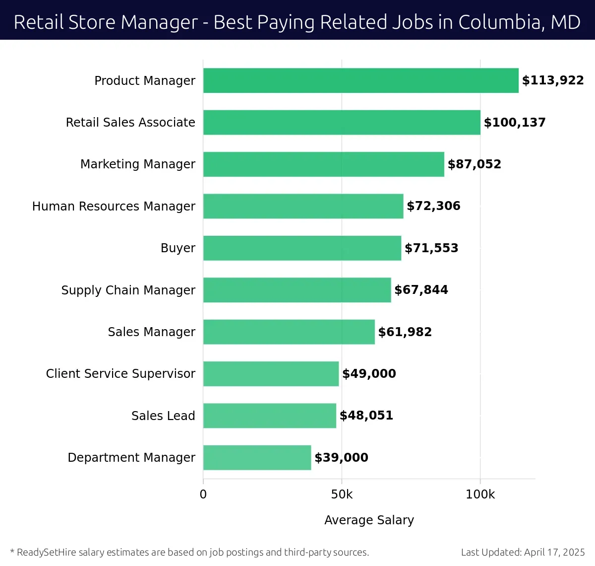 Graph displaying best paying related job salaries for Retail Store Manager jobs near Columbia, MD, highlighting Product Manager with the highest at $113,922 and Department Manager with the lowest at $39,000.
