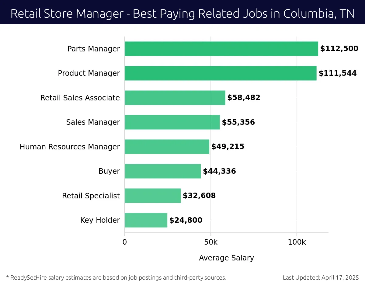 Graph displaying best paying related job salaries for Retail Store Manager jobs near Columbia, TN, highlighting Parts Manager with the highest at $112,500 and Key Holder with the lowest at $24,800.